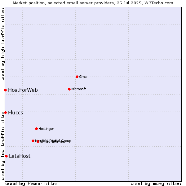 Market position of LetsHost vs. HostForWeb vs. Fluccs