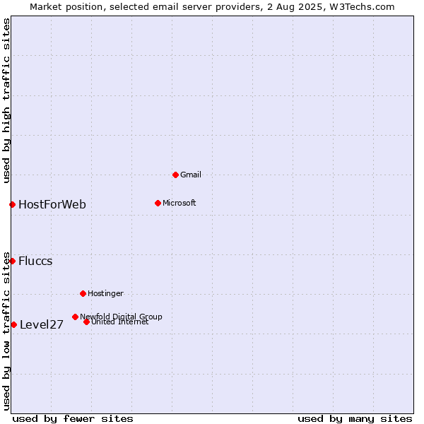 Market position of Level27 vs. HostForWeb vs. Fluccs