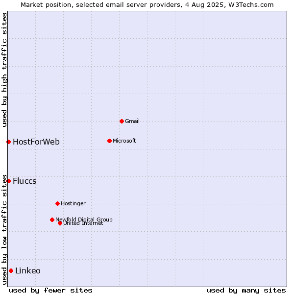 Market position of Linkeo vs. HostForWeb vs. Fluccs
