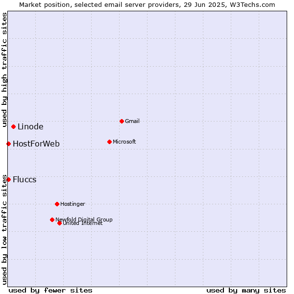 Market position of Linode vs. HostForWeb vs. Fluccs