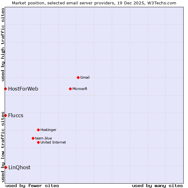 Market position of LinQhost vs. Fluccs vs. HostForWeb