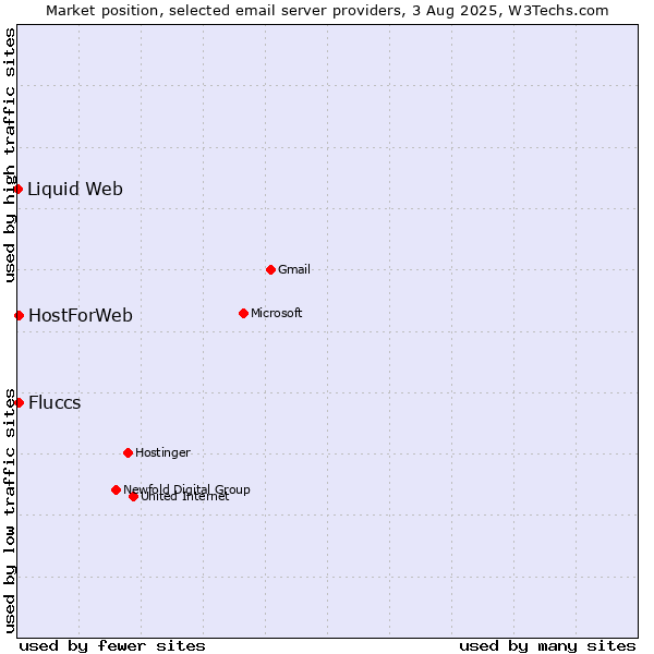 Market position of HostForWeb vs. Fluccs vs. Liquid Web