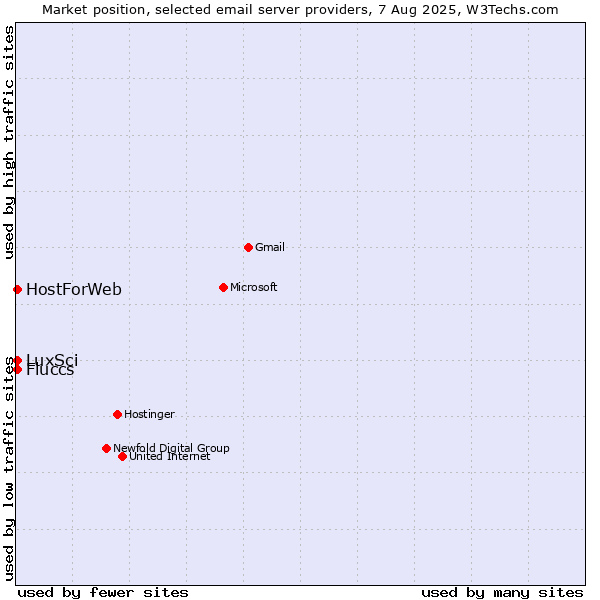Market position of LuxSci vs. Fluccs vs. HostForWeb