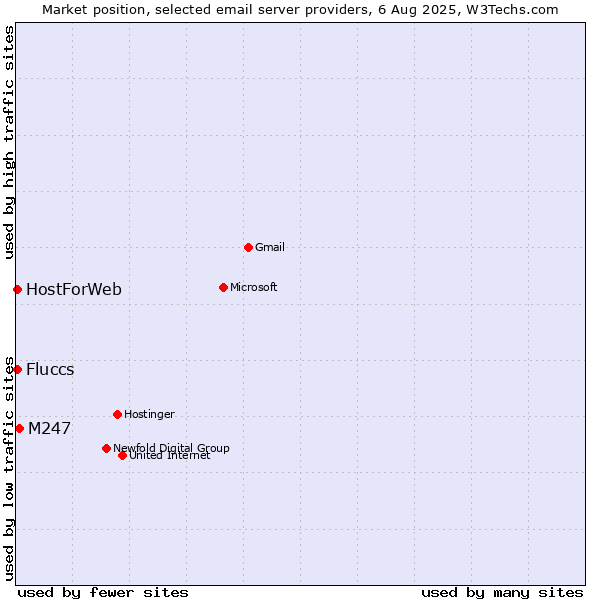 Market position of M247 vs. HostForWeb vs. Fluccs