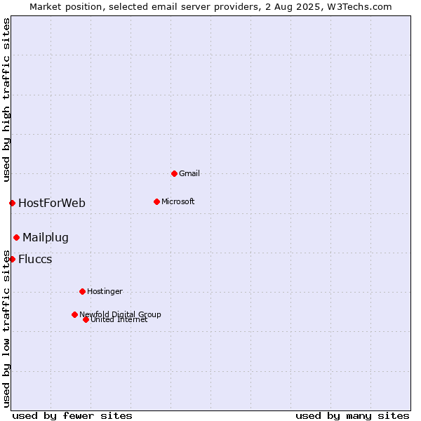Market position of Mailplug vs. HostForWeb vs. Fluccs