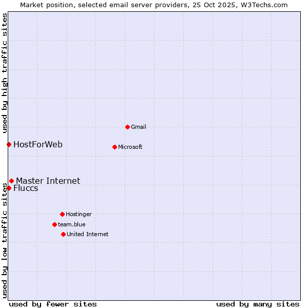 Market position of Master Internet vs. HostForWeb vs. Fluccs