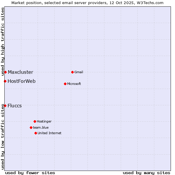 Market position of Maxcluster vs. HostForWeb vs. Fluccs