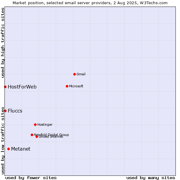 Market position of Metanet vs. HostForWeb vs. Fluccs