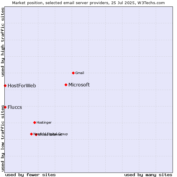 Market position of Microsoft vs. HostForWeb vs. Fluccs