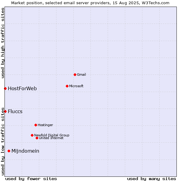Market position of Mijndomein vs. HostForWeb vs. Fluccs