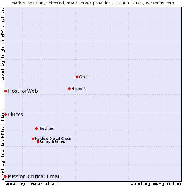 Market position of HostForWeb vs. Fluccs vs. Mission Critical Email