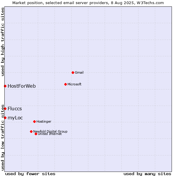 Market position of myLoc vs. HostForWeb vs. Fluccs