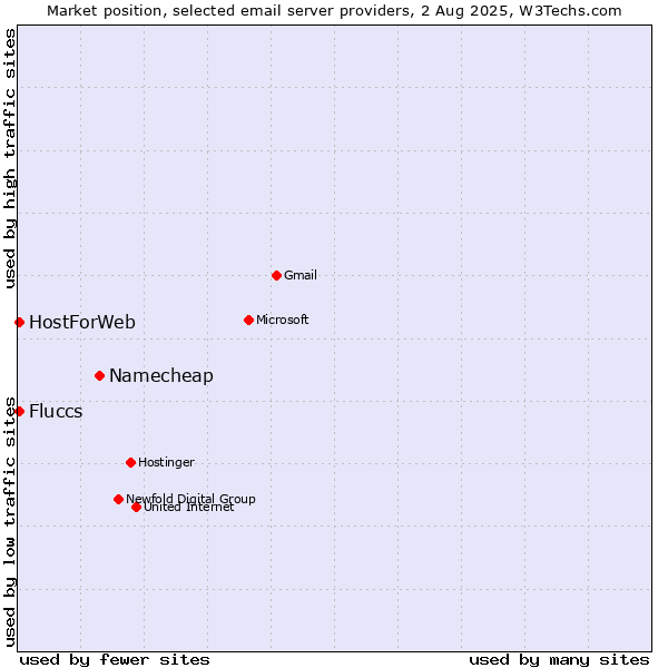 Market position of Namecheap vs. HostForWeb vs. Fluccs