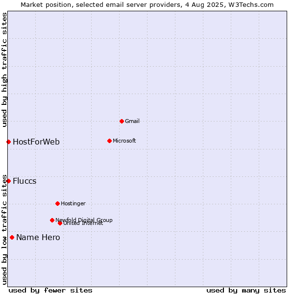 Market position of Name Hero vs. HostForWeb vs. Fluccs