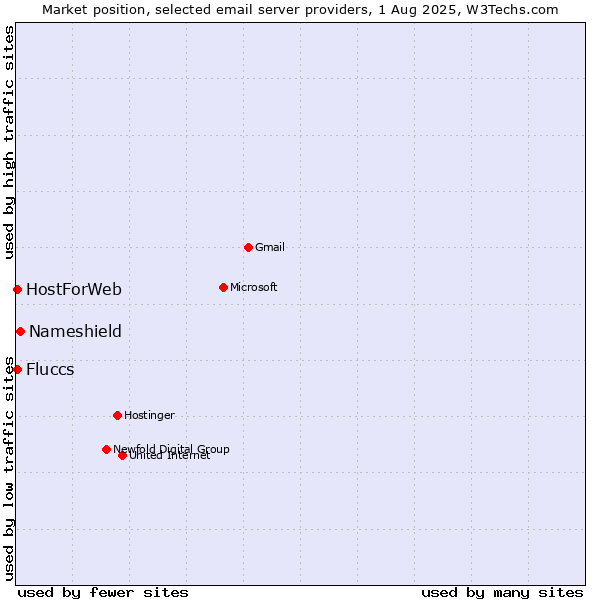 Market position of Nameshield vs. HostForWeb vs. Fluccs