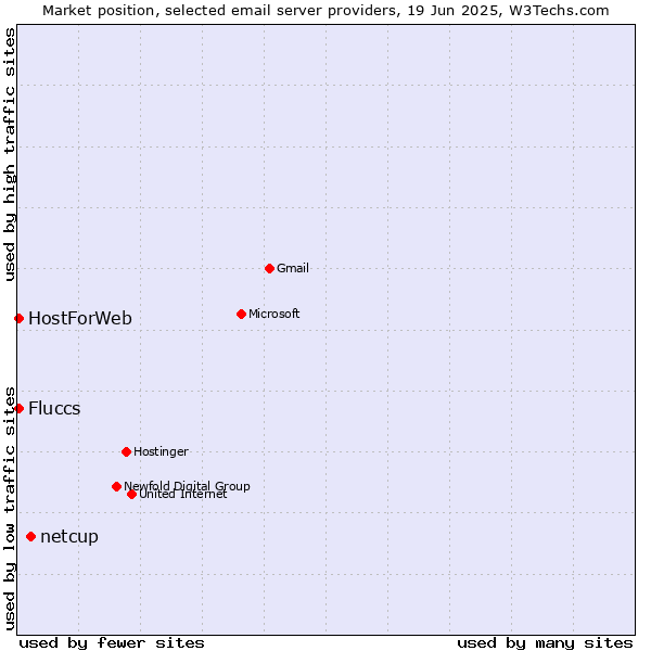 Market position of netcup vs. HostForWeb vs. Fluccs