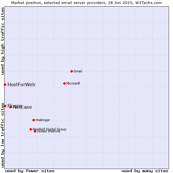 Market position of NetEase vs. HostForWeb vs. Fluccs