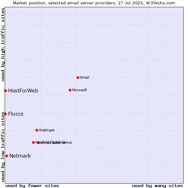 Market position of Netmark vs. HostForWeb vs. Fluccs