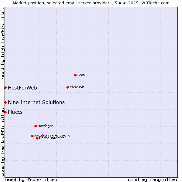 Market position of HostForWeb vs. Nine Internet Solutions vs. Fluccs