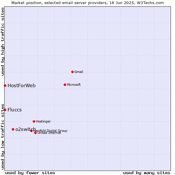 Market position of o2switch vs. HostForWeb vs. Fluccs