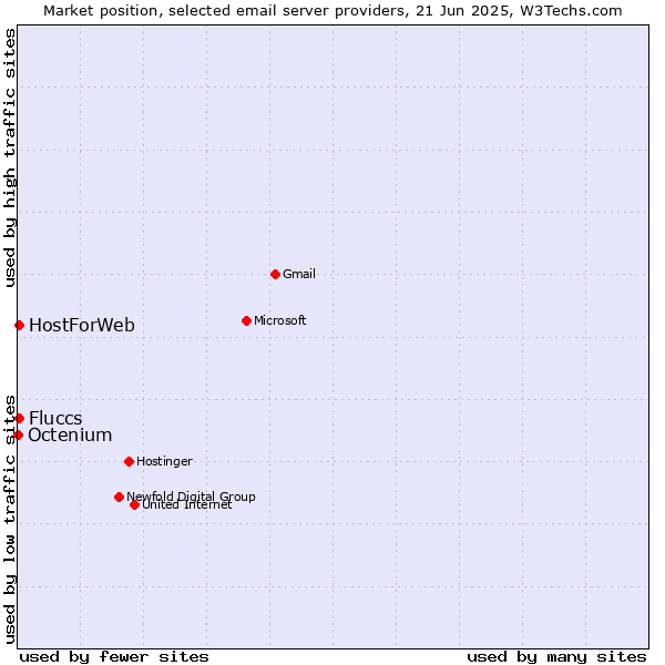 Market position of HostForWeb vs. Fluccs vs. Octenium