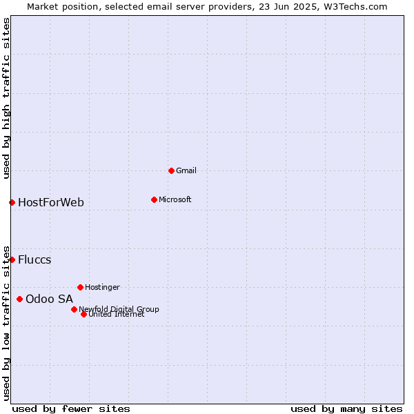 Market position of Odoo SA vs. HostForWeb vs. Fluccs