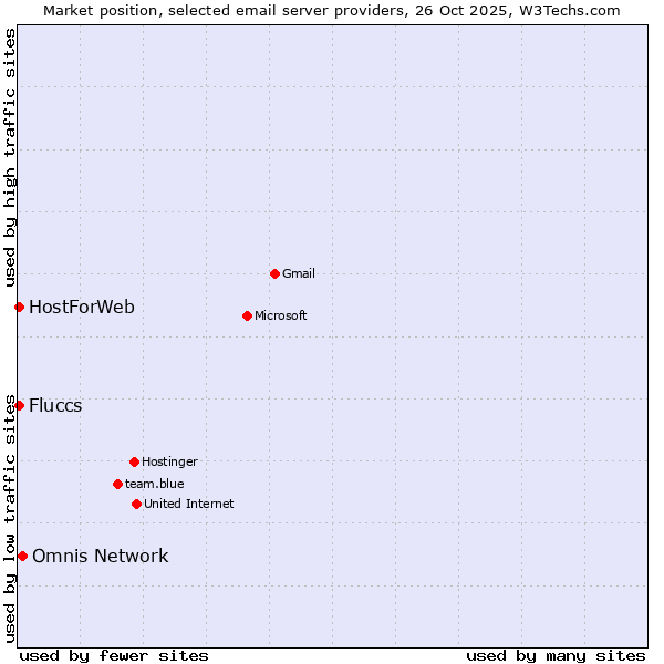 Market position of Omnis Network vs. HostForWeb vs. Fluccs