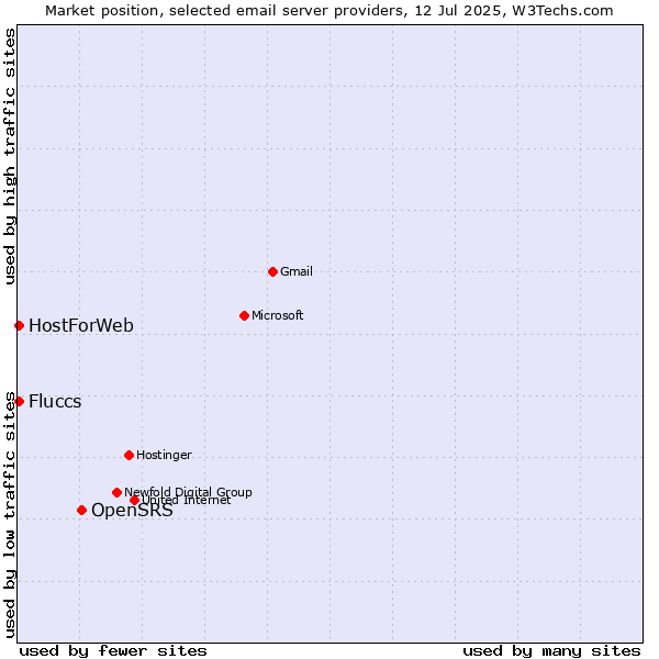 Market position of OpenSRS vs. HostForWeb vs. Fluccs