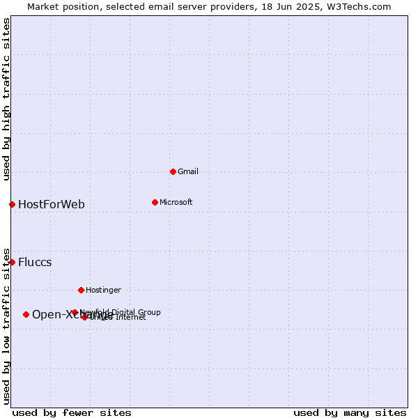 Market position of Open-Xchange vs. HostForWeb vs. Fluccs