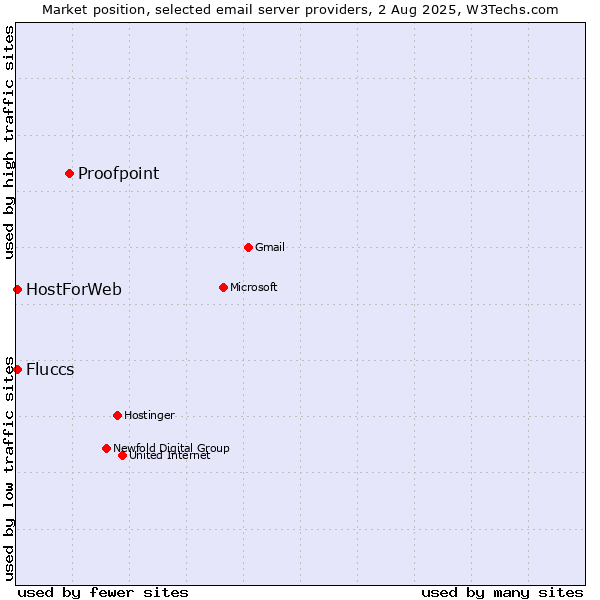 Market position of Proofpoint vs. Fluccs vs. HostForWeb