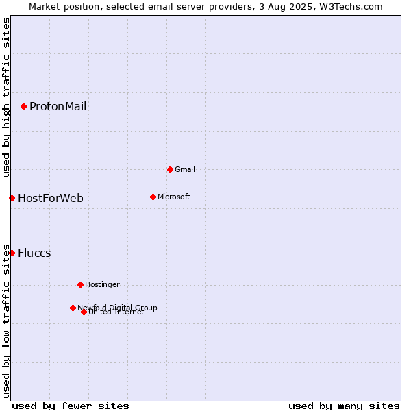 Market position of ProtonMail vs. HostForWeb vs. Fluccs