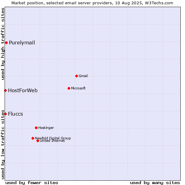 Market position of Purelymail vs. HostForWeb vs. Fluccs