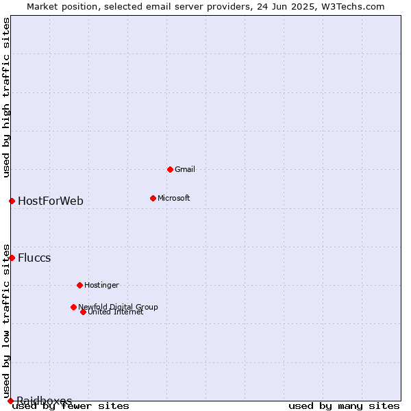 Market position of HostForWeb vs. Fluccs vs. Raidboxes