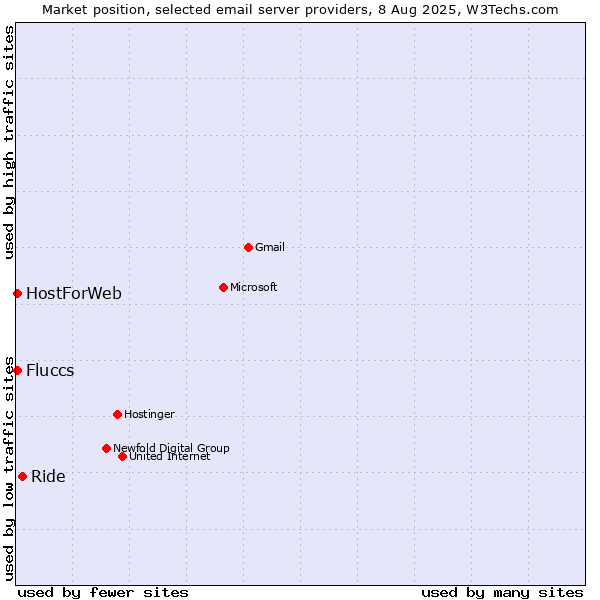 Market position of Ride vs. HostForWeb vs. Fluccs