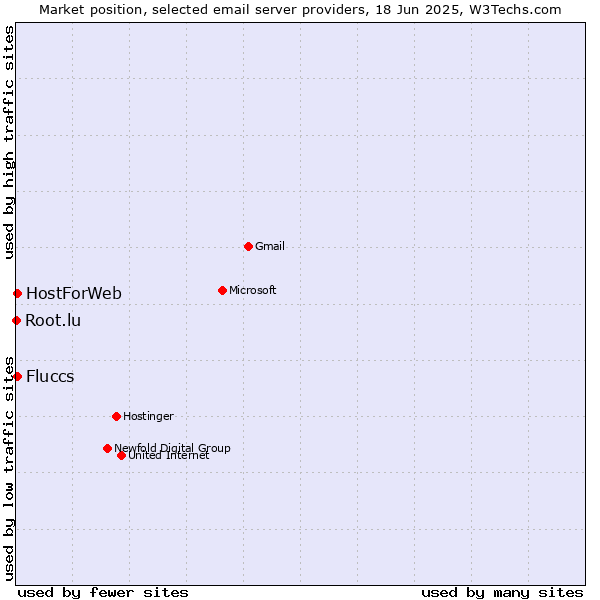 Market position of HostForWeb vs. Fluccs vs. Root.lu