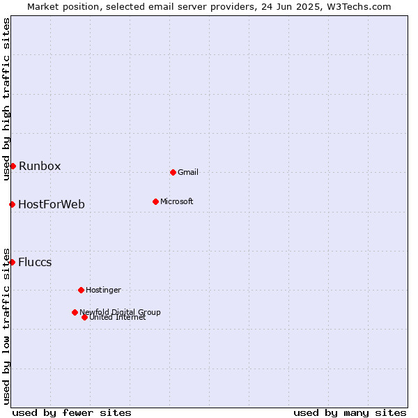 Market position of Runbox vs. HostForWeb vs. Fluccs