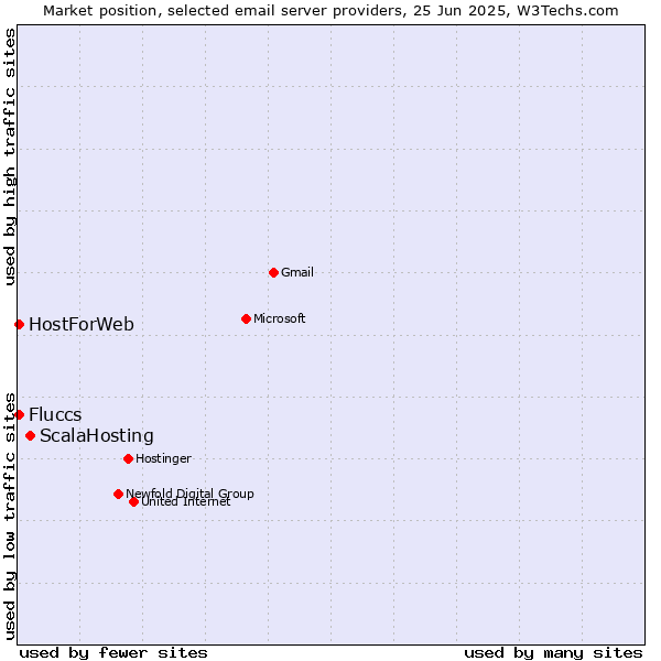 Market position of ScalaHosting vs. HostForWeb vs. Fluccs