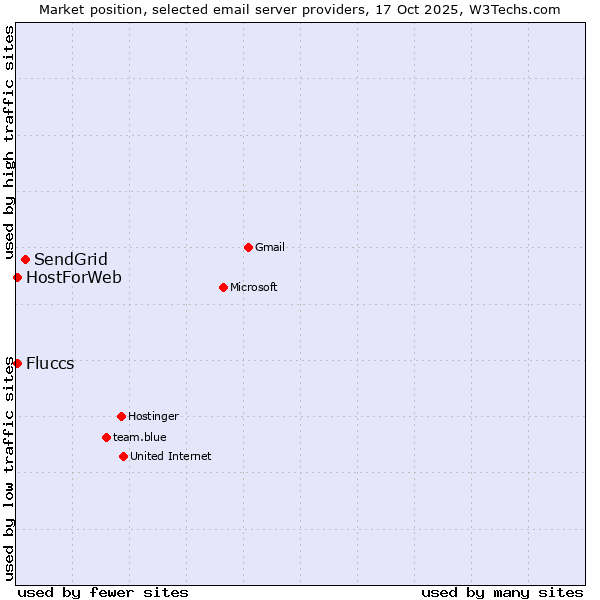 Market position of SendGrid vs. HostForWeb vs. Fluccs