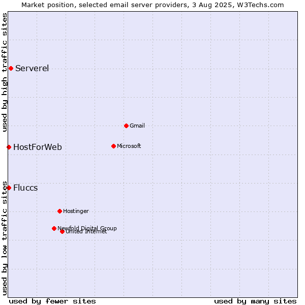 Market position of Serverel vs. Fluccs vs. HostForWeb