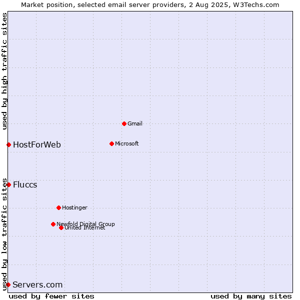 Market position of HostForWeb vs. Fluccs vs. Servers.com