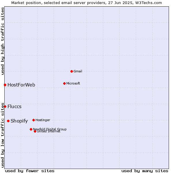 Market position of Shopify vs. HostForWeb vs. Fluccs