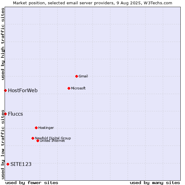 Market position of SITE123 vs. HostForWeb vs. Fluccs