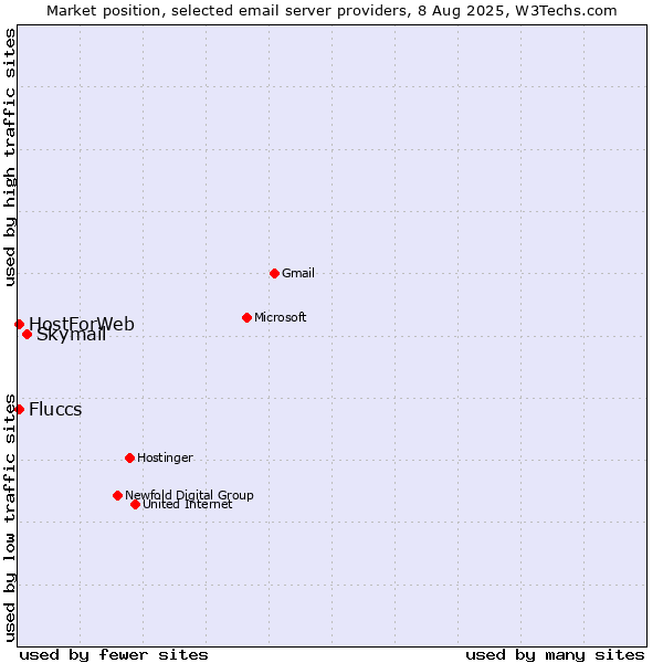 Market position of Skymail vs. Fluccs vs. HostForWeb
