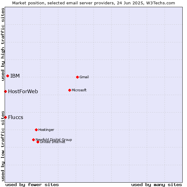 Market position of IBM vs. HostForWeb vs. Fluccs