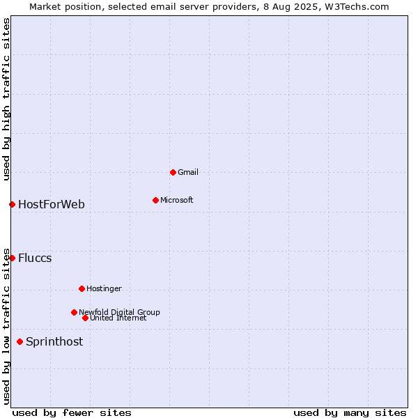 Market position of Sprinthost vs. HostForWeb vs. Fluccs
