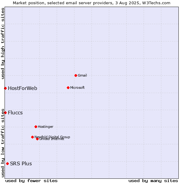 Market position of SRS Plus vs. HostForWeb vs. Fluccs