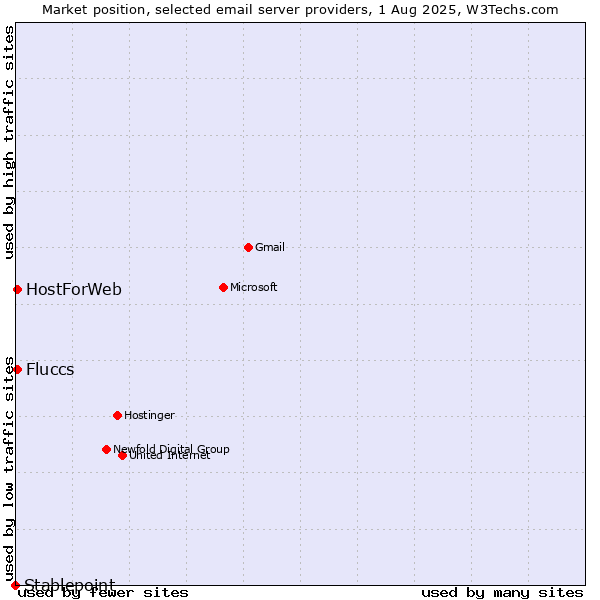 Market position of HostForWeb vs. Fluccs vs. Stablepoint