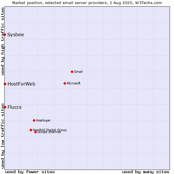 Market position of Fluccs vs. HostForWeb vs. Sysbee