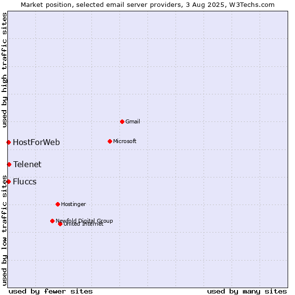 Market position of Telenet vs. Fluccs vs. HostForWeb