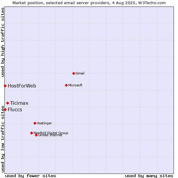 Market position of Ticimax vs. Fluccs vs. HostForWeb